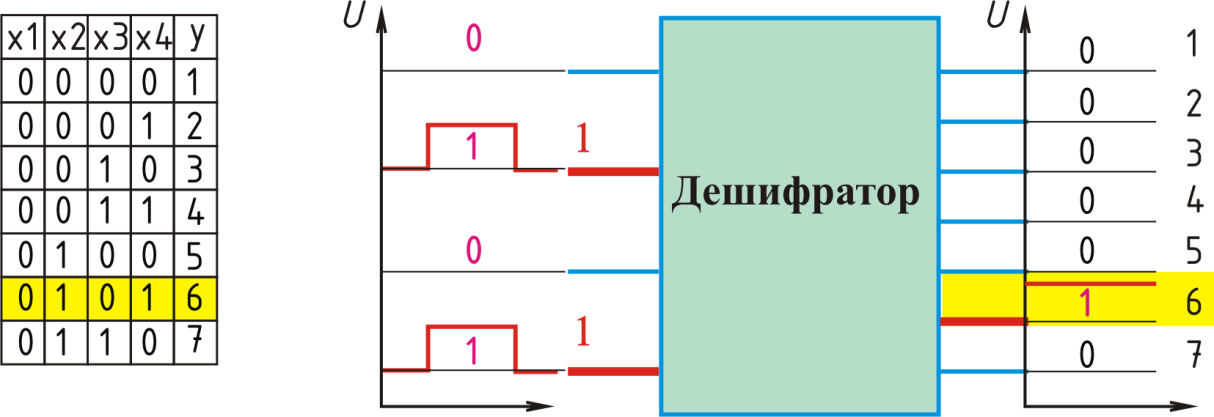 Логические дешифраторы. Дешифратор принцип работы. Схема дешифратора на логических элементах. Схема работы дешифратора. Дешифратор схема и таблица истинности.