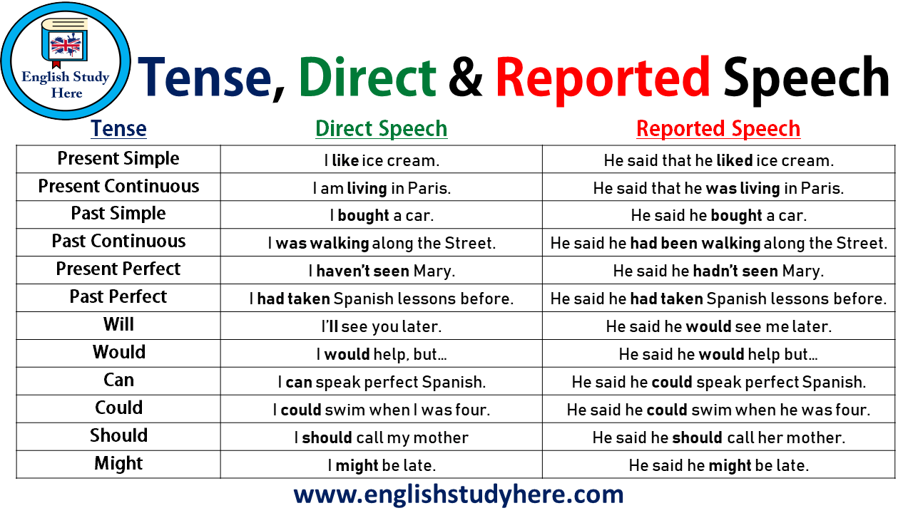 Take place types. Direct Speech reported Speech Tenses. Direct Speech reported Speech таблица. Direct Speech и reported Speech правило. Direct indirect Speech в английском языке.