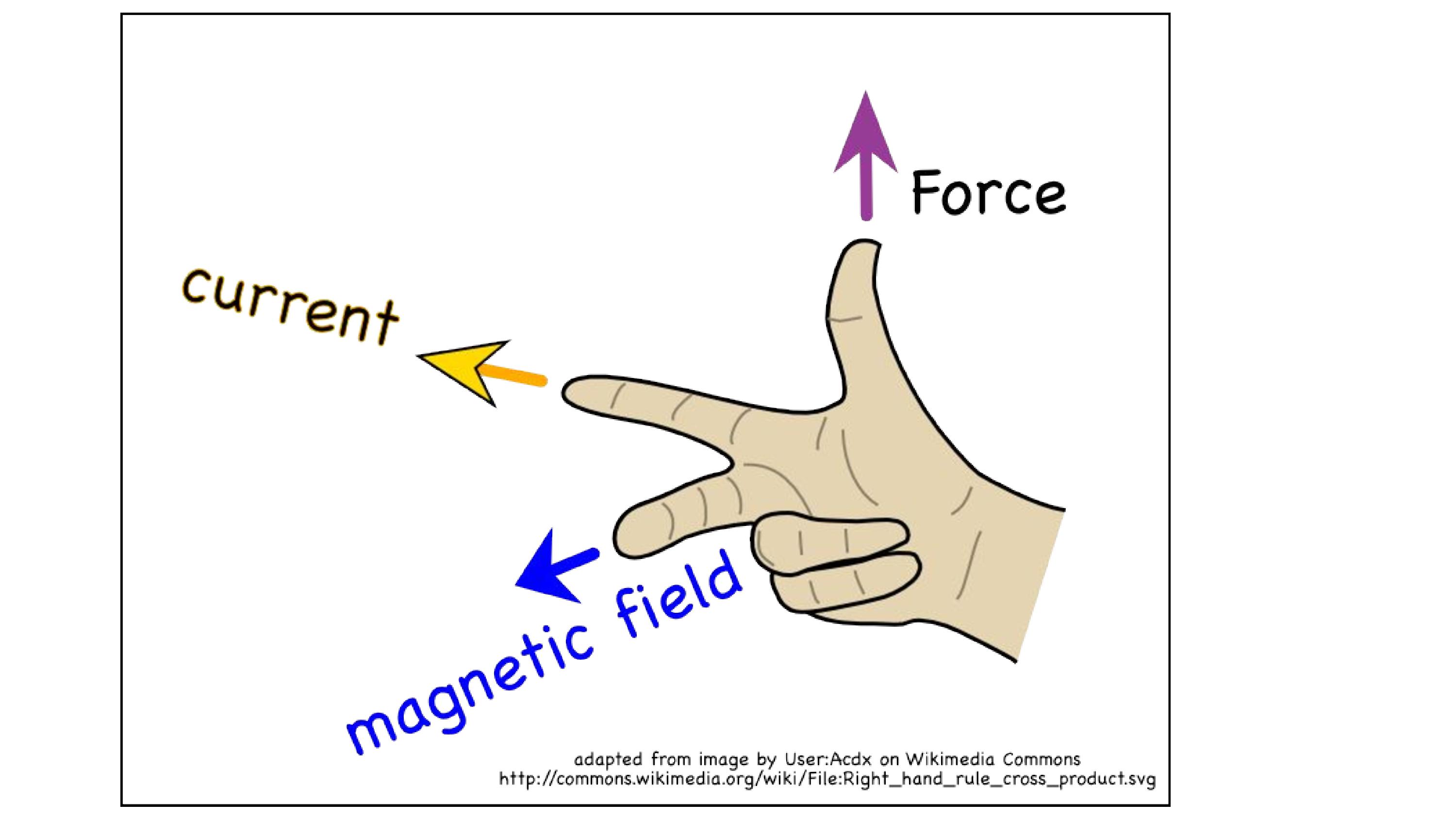 Right hand Rule