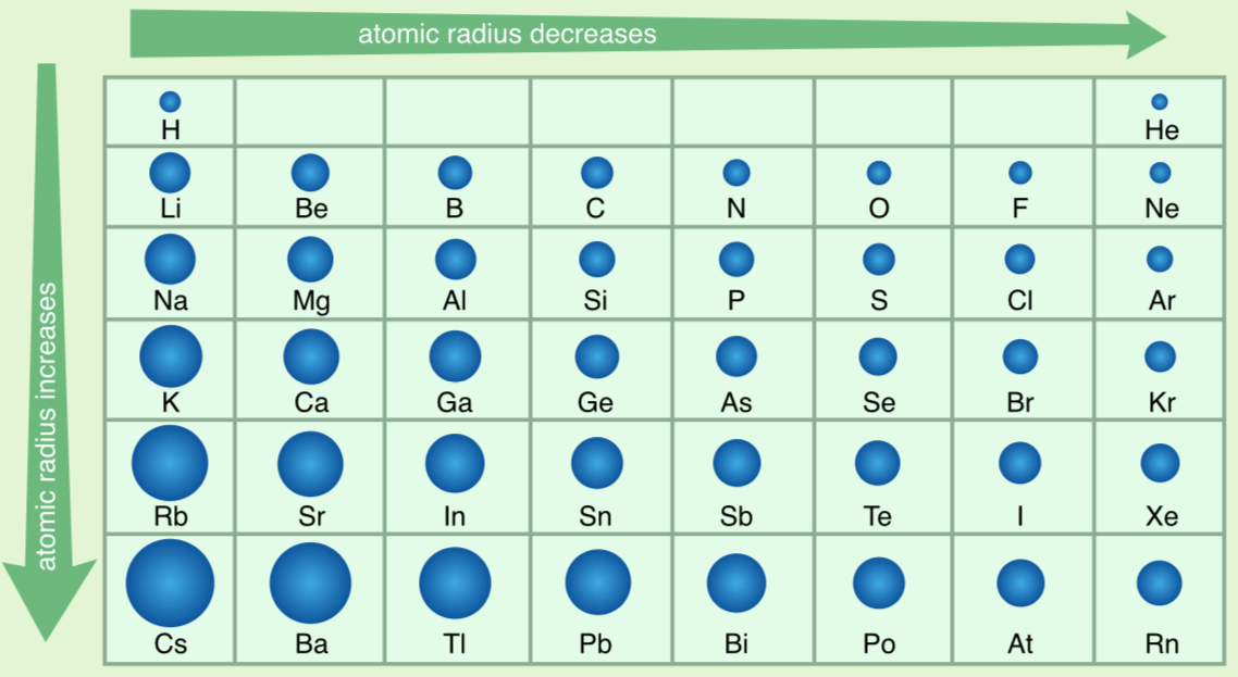 Наибольший радиус атома у элемента. Таблица радиуса атомов элементов. Атомный радиус. Таблица радиусов атомов химических элементов. Радиус в химии.