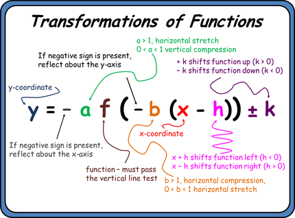 Transformations of functions. Functions and Transformations as Level Math. Parent functions and Transformations homework 7. Savings function Shifts.