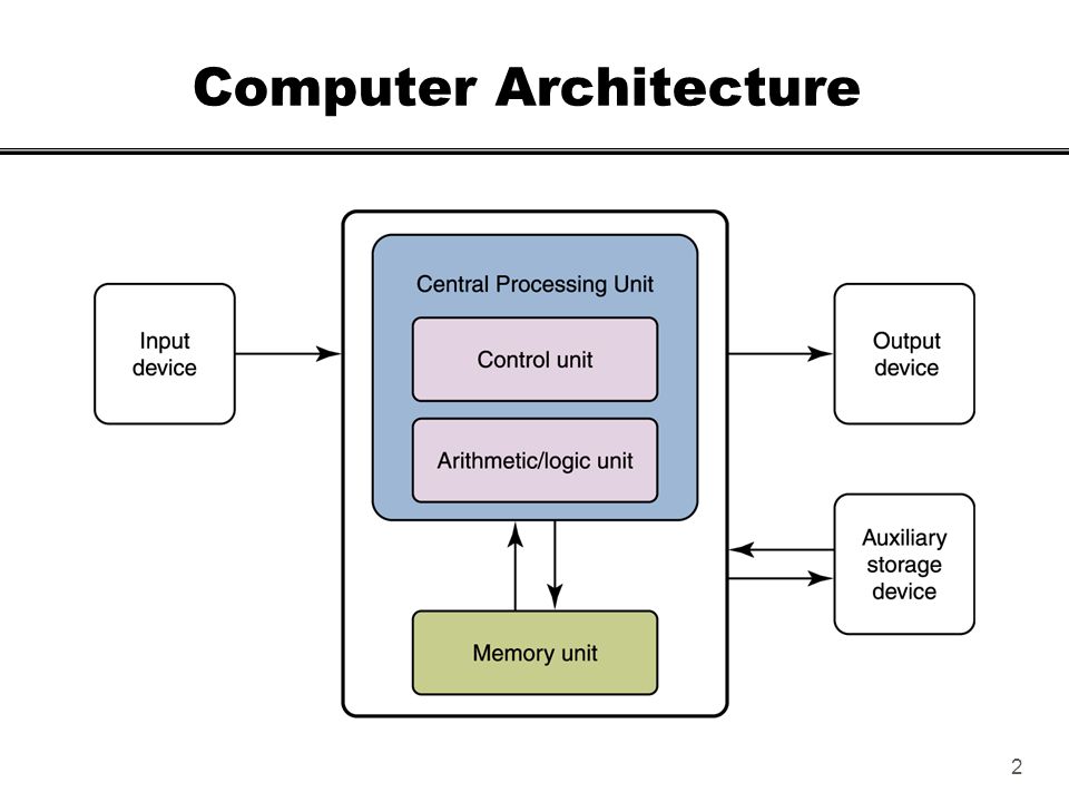 Architecture of parallel computer презентация