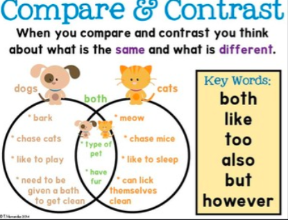 Compare на русском. Compare and contrast. Comparing and contrasting. Comparisons and contrasts. Phrases for compare and contrast.