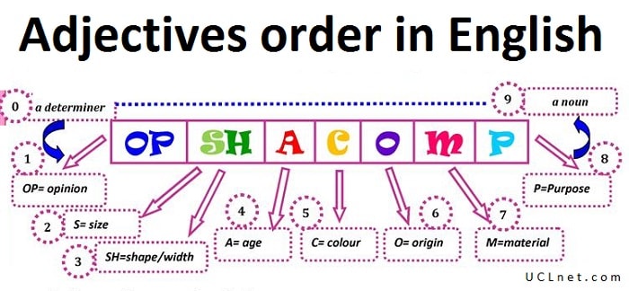 Схема прилагательных в английском предложении порядок