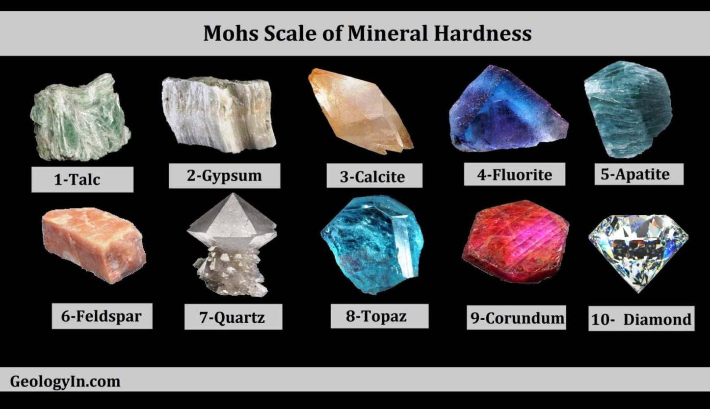Из какого минерала состоит камень. Тальк гипс кальцит флюорит Апатит ортоклаз кварц топаз Корунд Алмаз. Корунд шкала Мооса. Шкала Мооса минералы. Твердость камней по шкале Мооса.