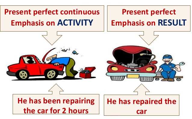 Present perfect continuous схема