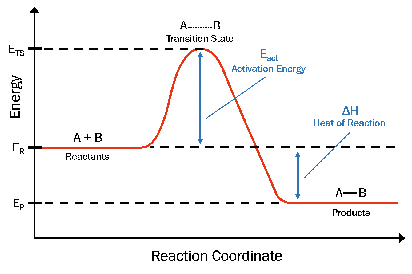 Энергия активации формула. Coordination diagram. Энергия активации мурексида. Energy diagram, comparing the Gibbs free Energy of activation unanalyzed and catalyzed Reactions.. How increase Reactivity in 1 Group.