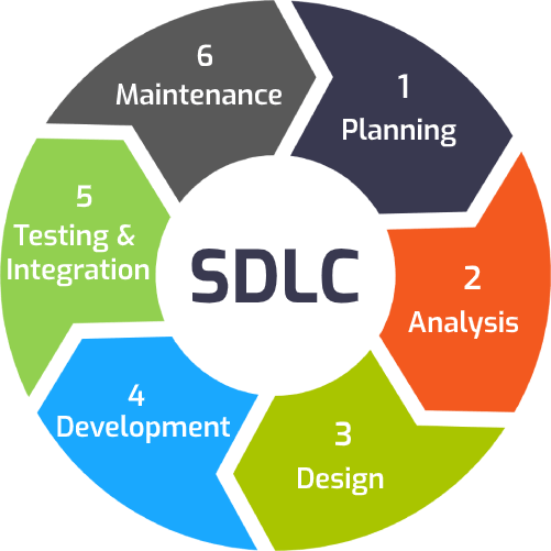 Программа development. SDLC жизненный цикл. SDLC методология. SDLC software Development Life Cycle. Жизненный цикл тестирования (SDLC).