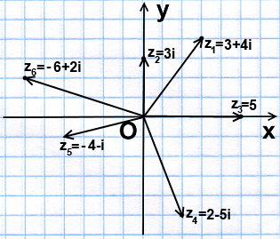 Z1 4i изобразить на плоскости. Комплексные числа на координатной плоскости. Изобразить комплексное число на плоскости. Изобразить комплексные числа на комплексной плоскости. Изображение комплексных чисел на координатной плоскости.