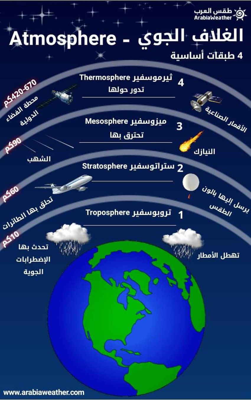 يزداد الضغط الجوي كلما ارتفعت درجة الحرارة