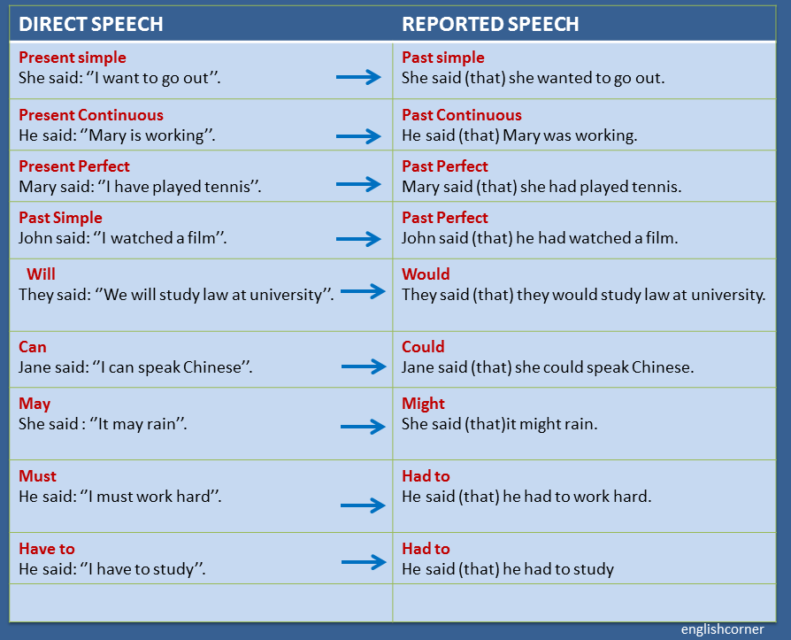 Reported speech times. Reported Speech time expressions. Backshifting in reported Speech. Reported Speech времена. Reported Speech time and place expressions.