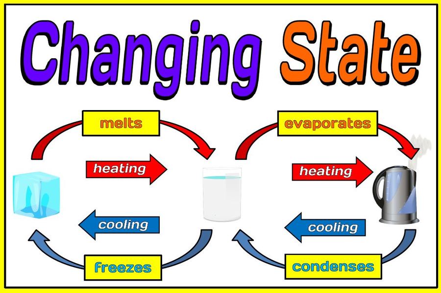 Changing state. Changing States of matter. Changes of State. Changing State more info.