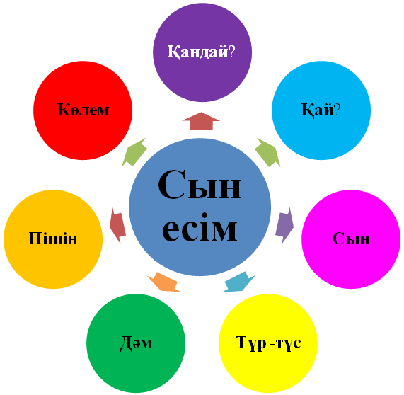 Казак тіл 2 сынып. Сын Есим. Сын есім дегеніміз не. Сын есім дегеніміз не ережесі. Сөз таптары презентация.