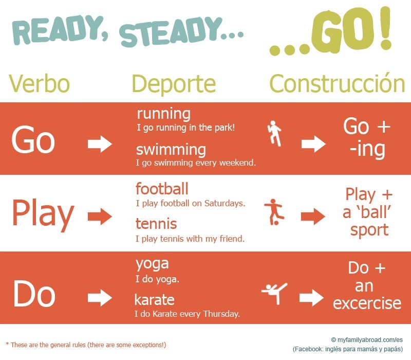 Sport verb do. Do Play go с видами спорта. Play do go правило. Go do Play с видами спорта таблица. Глаголы с do Play go.