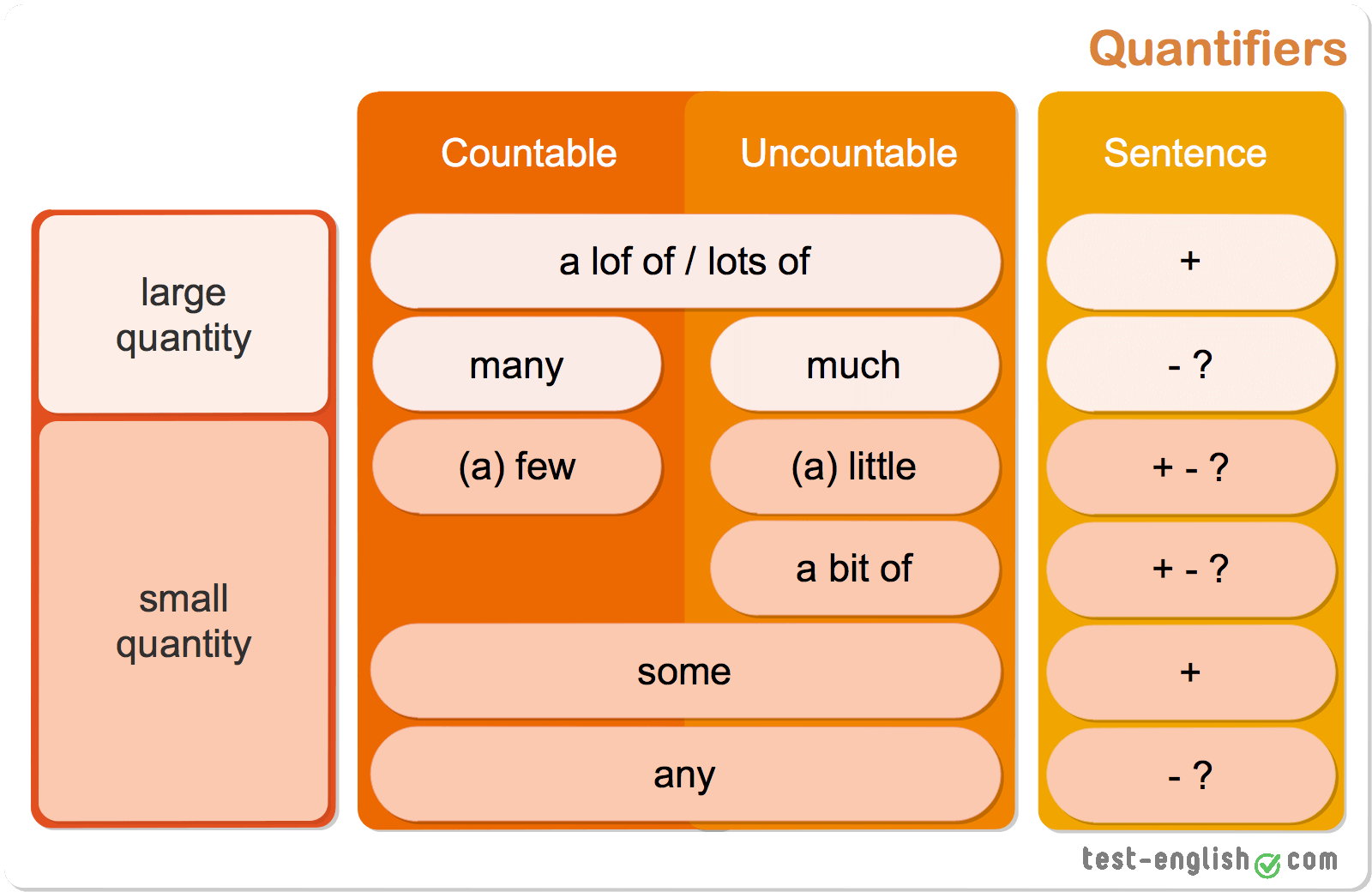 B how. Таблица some any much many. Many much a little a few a lot of правило. Quantifiers в английском языке. Many much little few в английском языке.