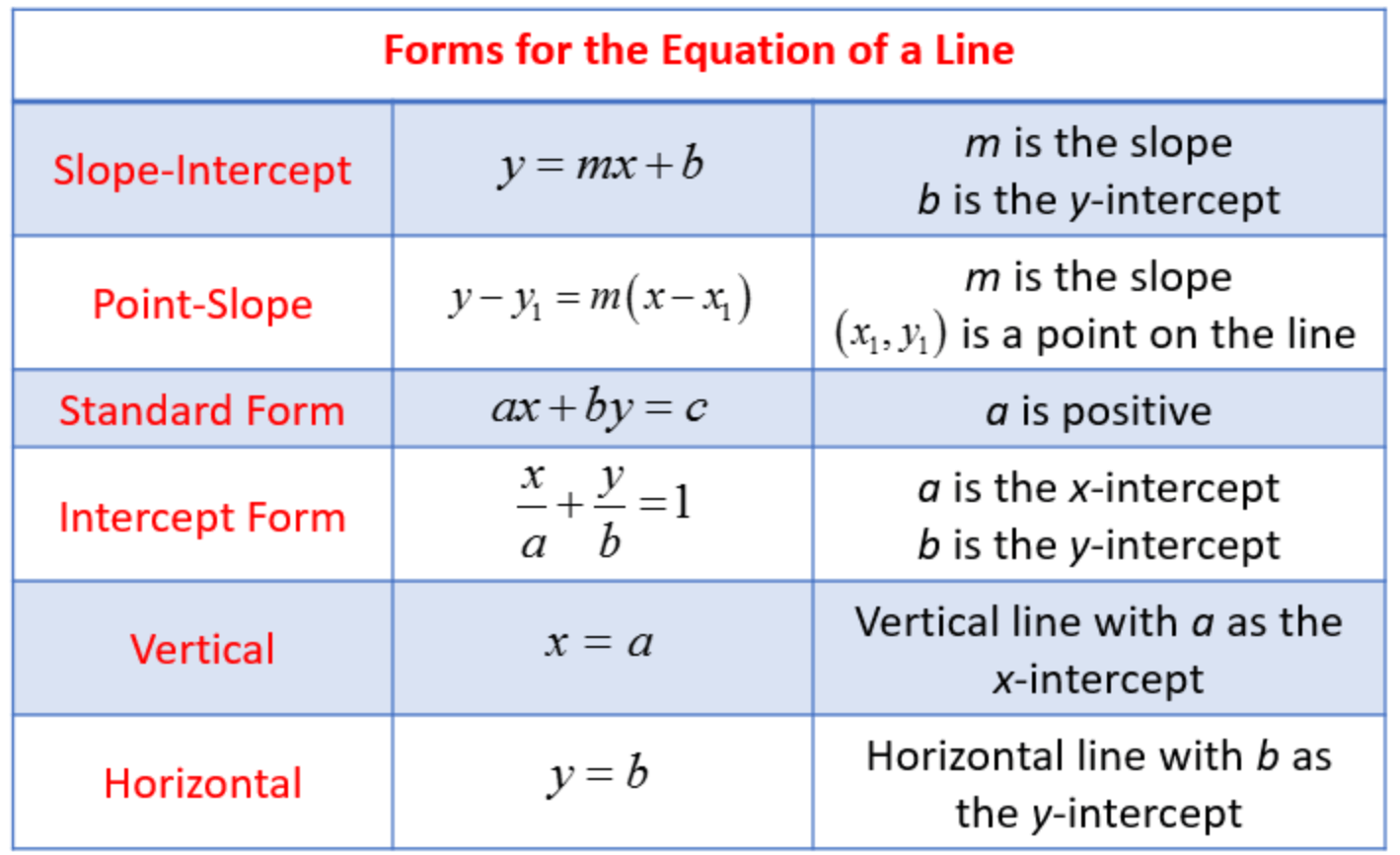 Include for each. Standard form of Linear equation. Point-slope form of the equation of a line. Linear equation line. Slope of the line by equation.