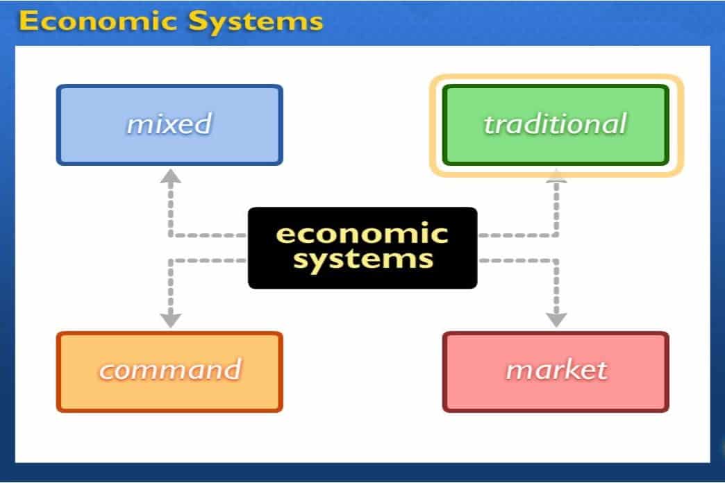 Экономика на английском. Types of economic Systems. The economic System. Types of economy System. The Types of Economics.