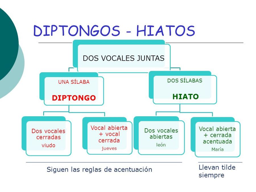 Diferencia entre diptongo e hiato