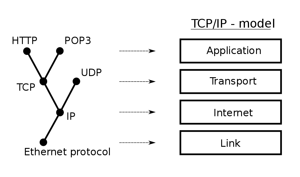 Network protocols. Модель TCP udp. Comm протокол. Протокол Ethernet link. Network communication Protocols.