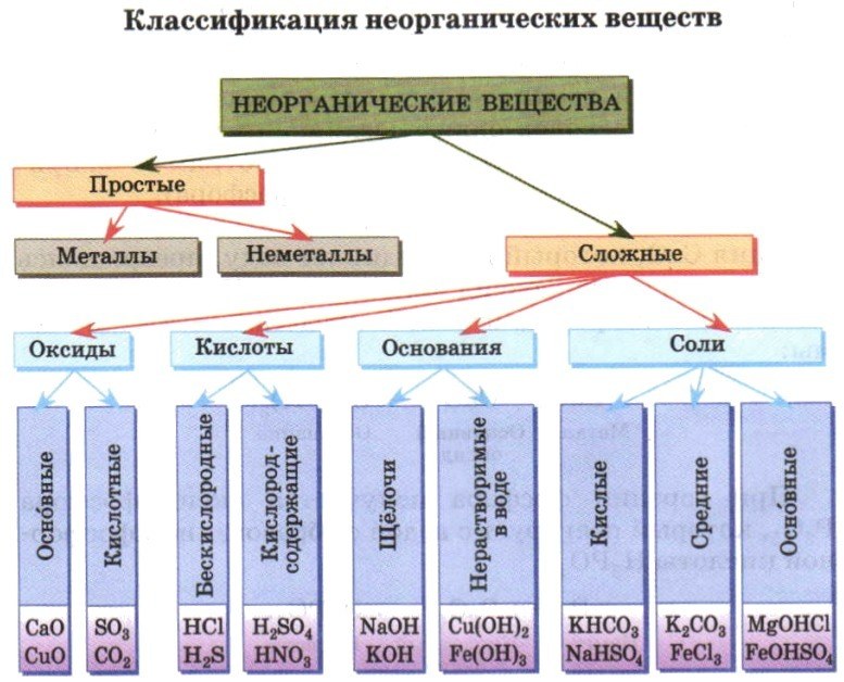 Сложные неорганические вещества можно классифицировать по четырем группам как показано на схеме