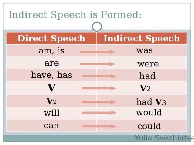 Презентация direct indirect speech