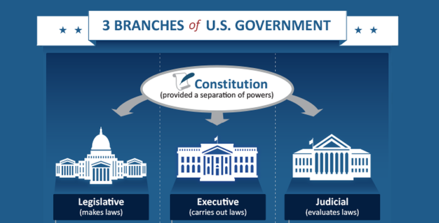 Us federal government. Three Branches of government. Legislative Executive and Judicial. Branches of the us government. Branches of government in the uk.