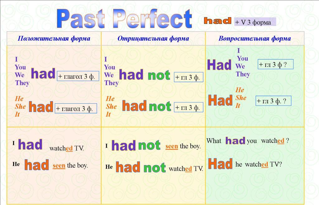 Паст перфект схема предложения