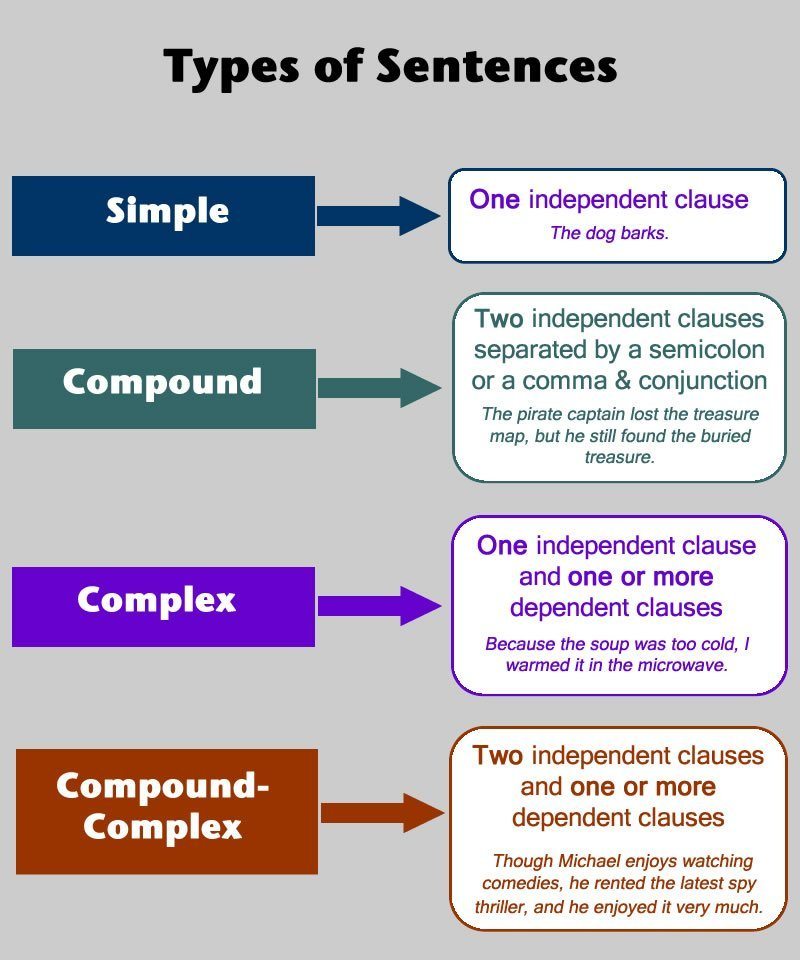 Up the subject. Types of sentences. Types of sentences in English. Types of Composite sentences английский. Types of sentences in English Grammar.