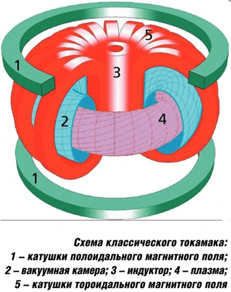 Термоядерный реактор схема