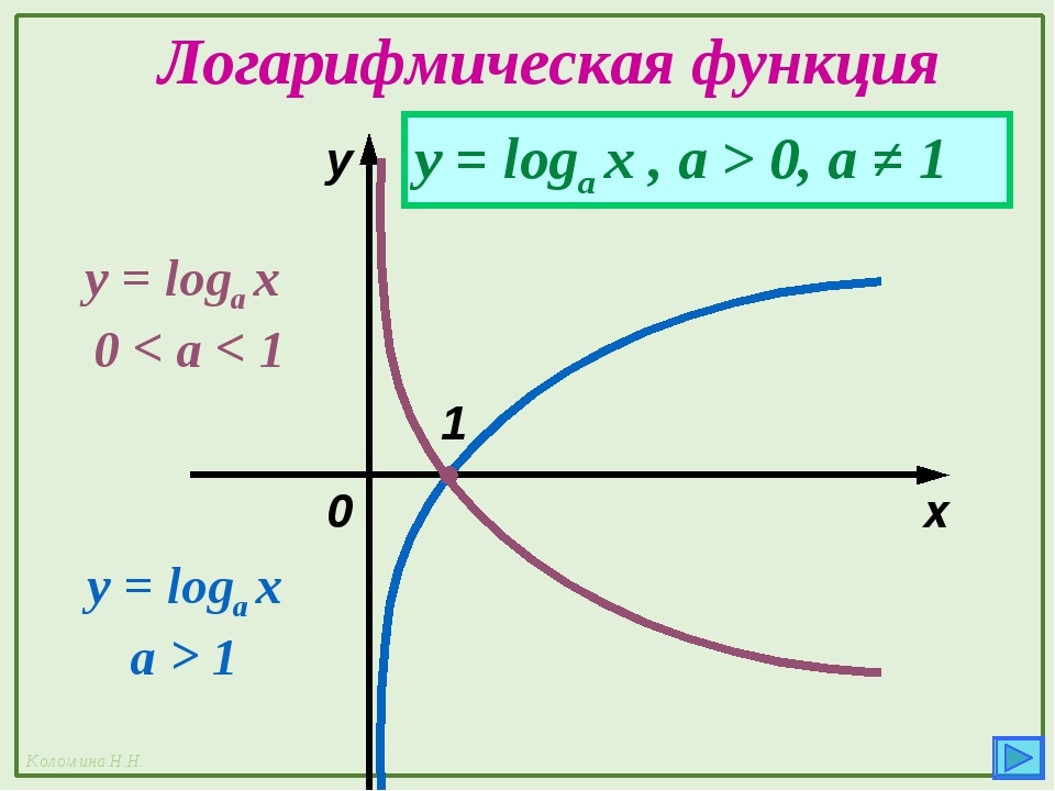 Логарифмические функции презентация