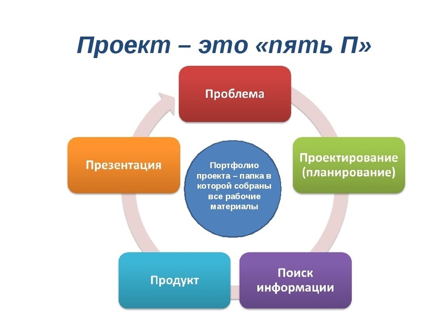 Презентация проекта что это