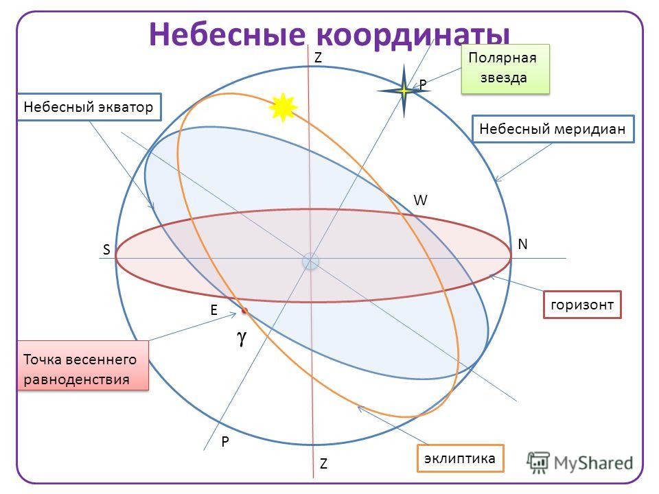 Горизонтальная система координат в астрономии рисунок