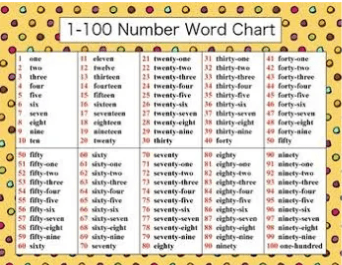 Как по английски будет слово числа. Numbers 1-100 таблица. Цифры на английском до 100. Числа 1-100 на английском. Numbers 1-100 на английском.