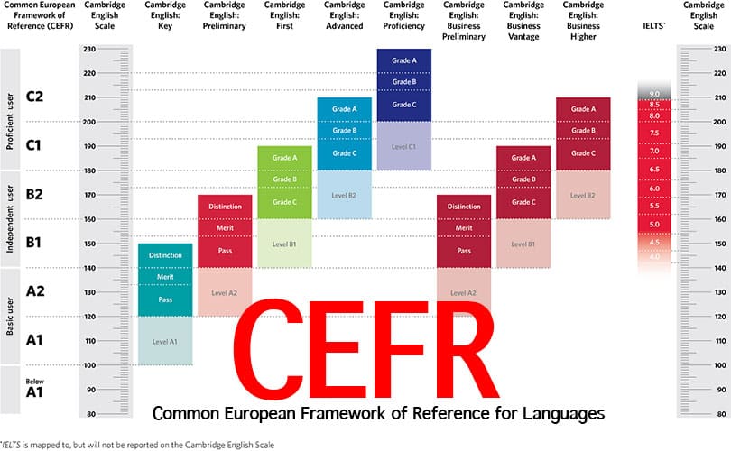 Cambridge english level. B2 уровень английского IELTS. Шкала владения иностранным языком CEFR. Уровень английского IELTS 8. Уровни английского по CEFR.