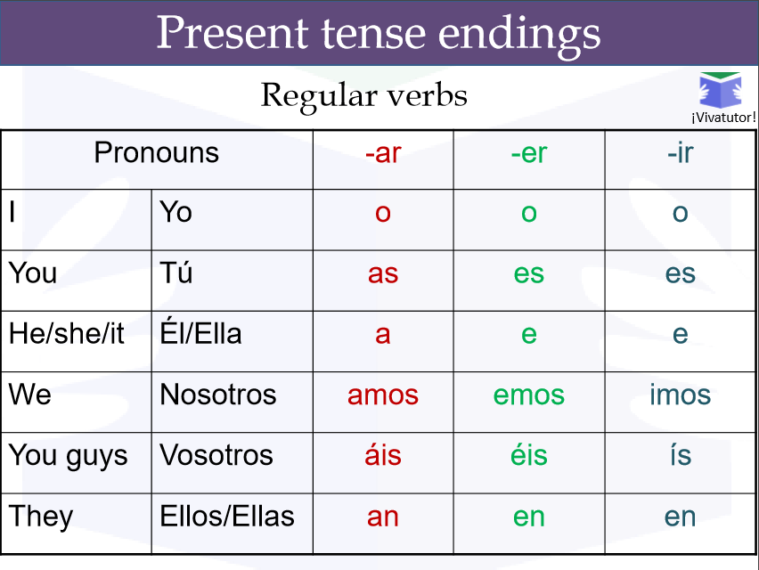Conjugating regular present tense verbs in Spanish - Quiz.