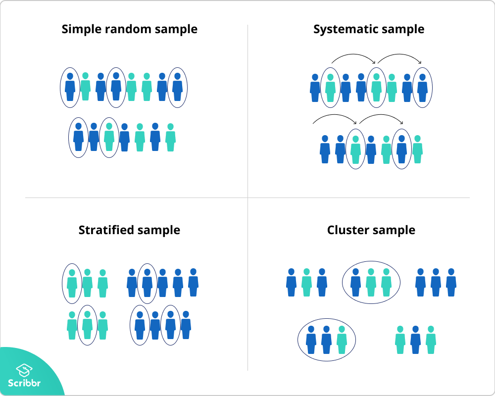 Sample method. Systematic sampling. Cluster sampling. Simple Random sampling. Stratified sampling method.