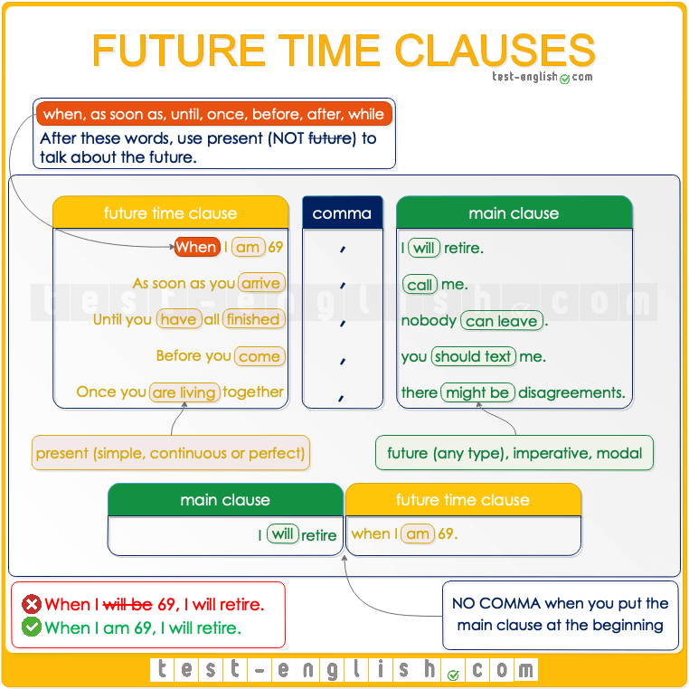 Future time clauses. Time Clauses в английском. Time Clauses будущего времени. Time Clauses правило.