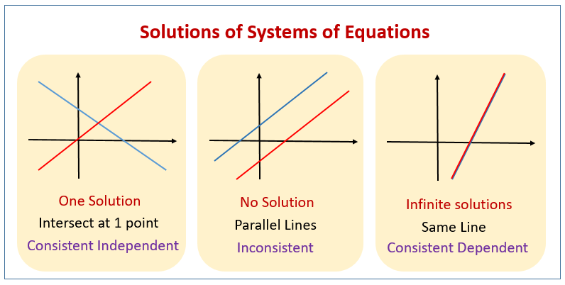 How to know whether. System of equations. Consistent. Система equation. Inconsistent в математике.