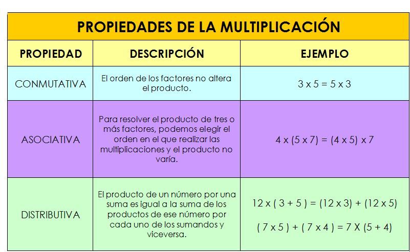 Qué significa la propiedad conmutativa