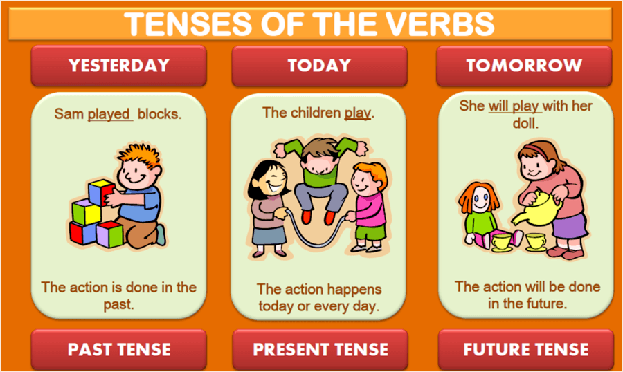 School verbs. English Tenses. English Grammar Tenses. Плакаты English Tenses. Present Tenses плакат.