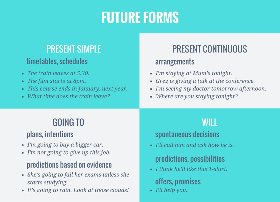 Future simple present continuous. Future simple be going to в таблицах. Future forms in English. Future forms в английском языке. Will going to present Continuous разница.