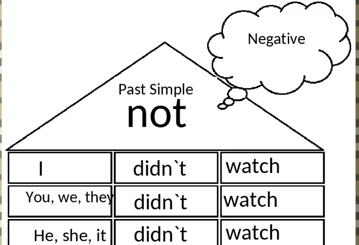 Картинки прошедшее. Past simple negative. Паст Симпл негатив. Past simple негативной. Past simple negative form.