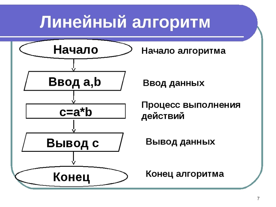 Линейный алгоритм картинки