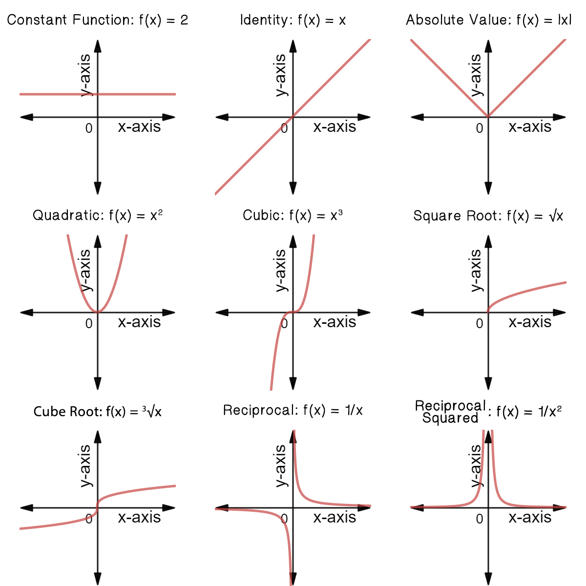 Function types. Графики функций. Графики элементарных функций таблица. Function graphs. Types of functions.