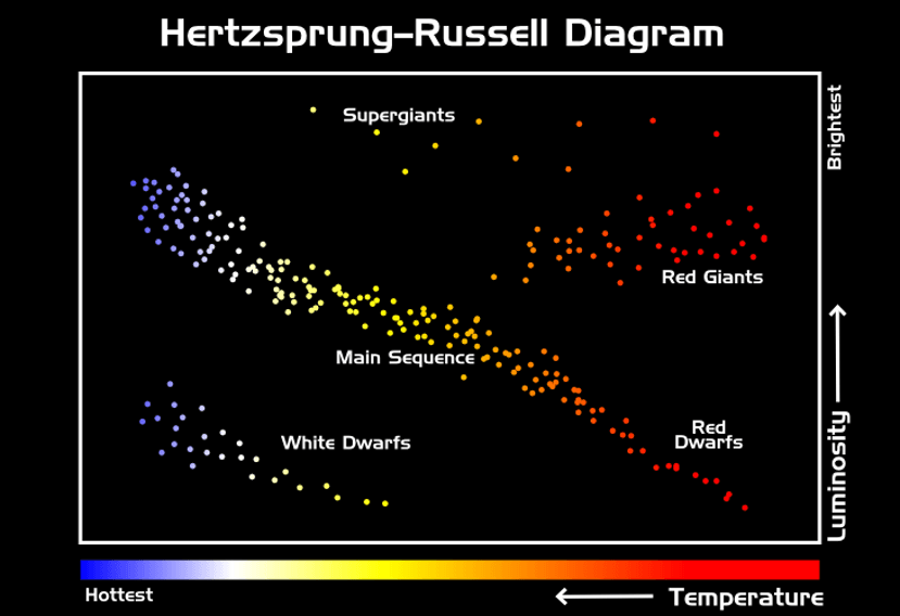 Диаграмма герцшпрунга рассела показывает