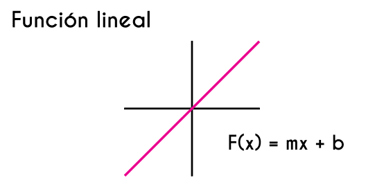Como representar una funcion lineal