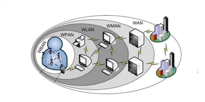 Wan 5. WWAN глобальные беспроводные сети. WLAN (беспроводные локальные сети). WWAN (Wireless wide area Network), WLAN (Wireless local area Network) и wpan (Wireless personal area Network). Беспроводная Персональная сеть wpan.