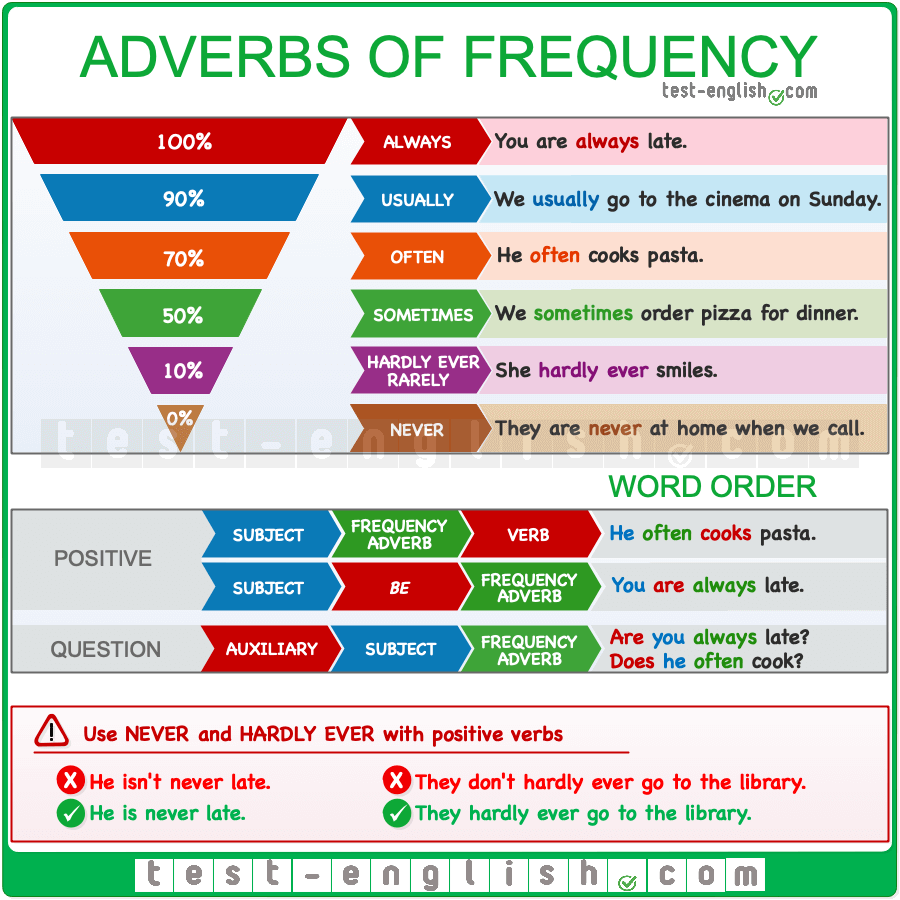 Often на английском. Adverbs of Frequency. Present simple adverbs of Frequency. Frequency adverbs грамматика. Adverbs of Frequency частота.