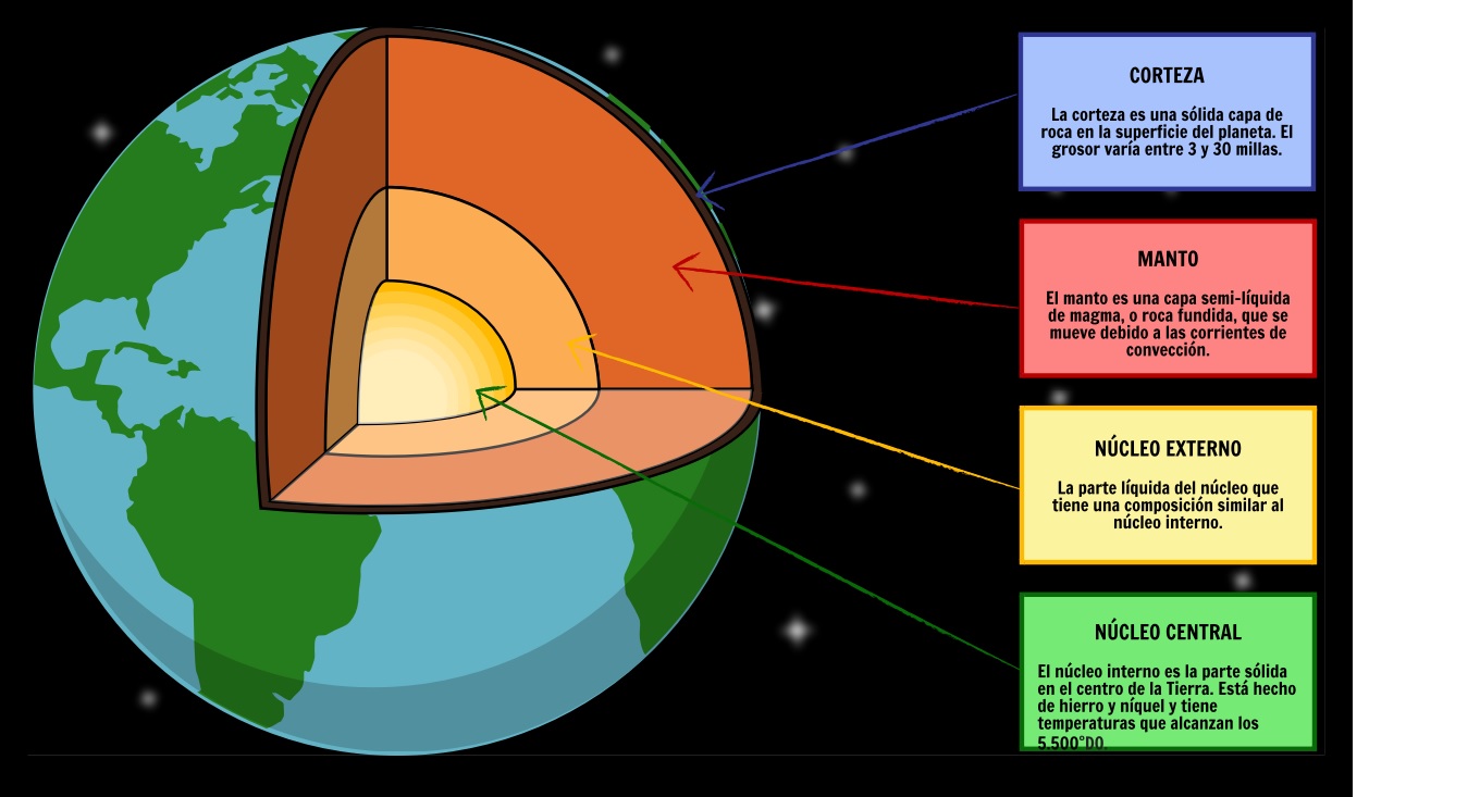 Cubre la mayor parte de la superficie terrestre