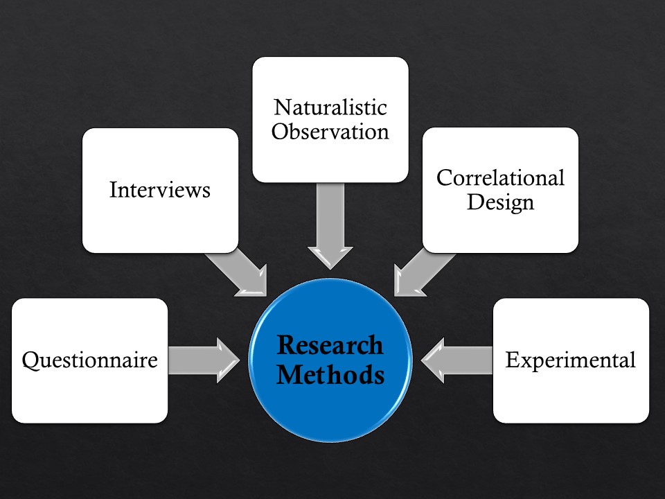 Experimental design. Research methods. Experimental research. Experimental Design methods. Research methodology.